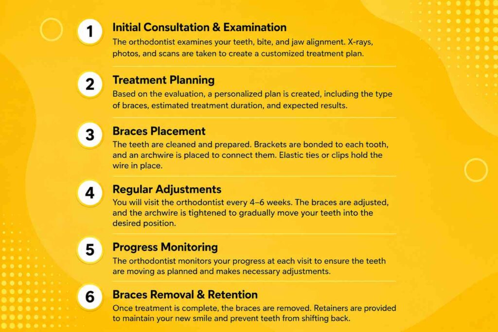 Infographic explaining the braces treatment process, including consultation, treatment planning, braces placement, regular adjustments, progress monitoring, and braces removal.