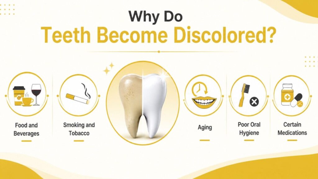 Why Do Teeth Become Discolored? Common causes explained for Teeth Whitening Dubai, including coffee, smoking, aging, poor oral hygiene, and medications.