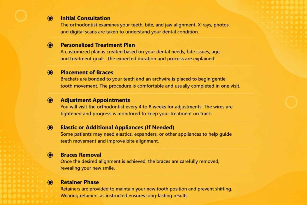Infographic outlining the stages of braces treatment, including consultation, treatment planning, brace placement, adjustments, and retainer use on a yellow background.