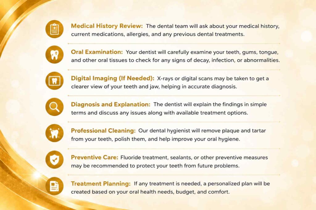 Infographic explaining what happens during a dental visit, including medical history review, oral examination, digital imaging, professional cleaning, preventive care, and treatment planning.