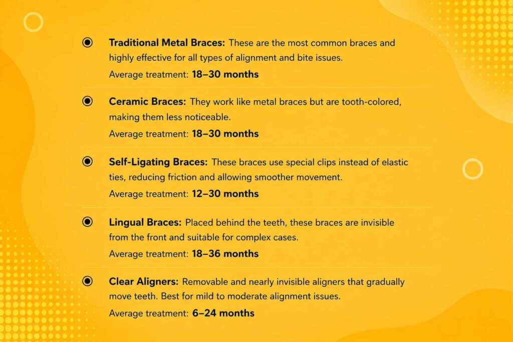 Infographic explaining different types of braces and their average treatment time, including metal braces, ceramic braces, self-ligating braces, lingual braces, and clear aligners.